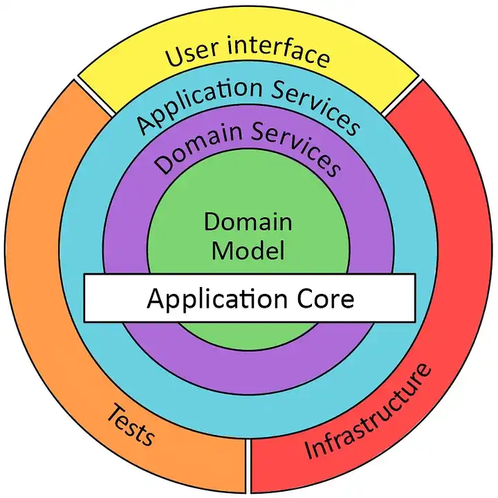 Domain-Driven Design