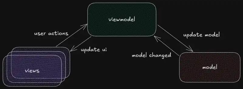 MVVM